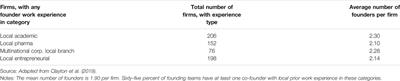 Academic Teams and Commercialization in the Life Sciences